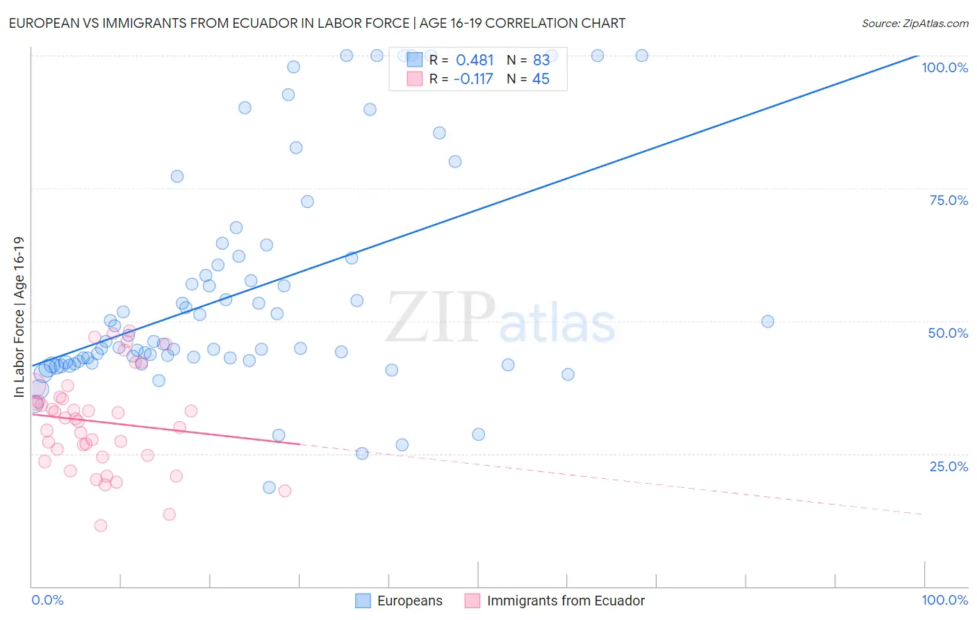 European vs Immigrants from Ecuador In Labor Force | Age 16-19