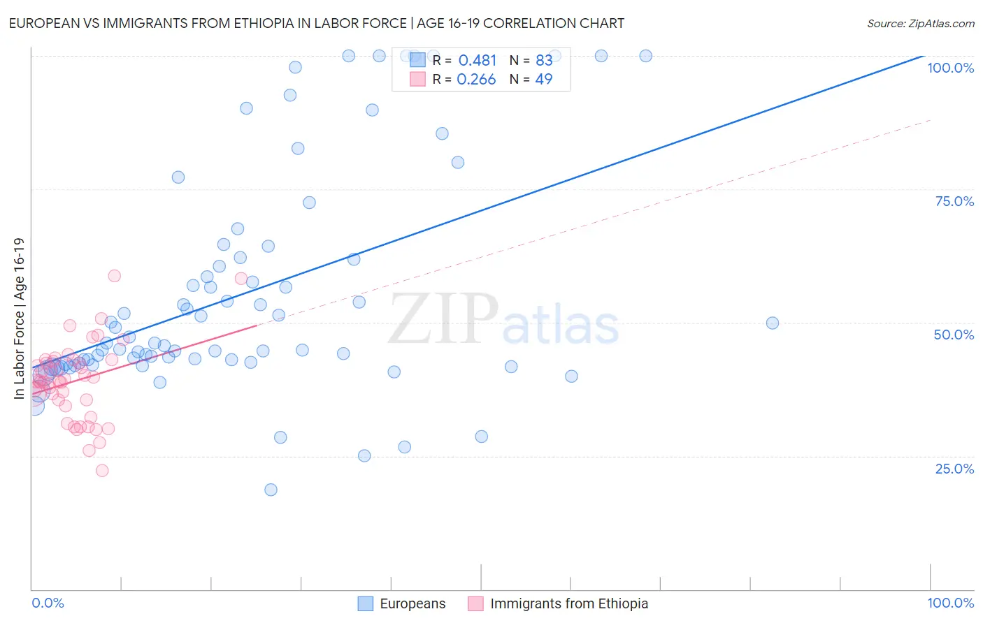 European vs Immigrants from Ethiopia In Labor Force | Age 16-19