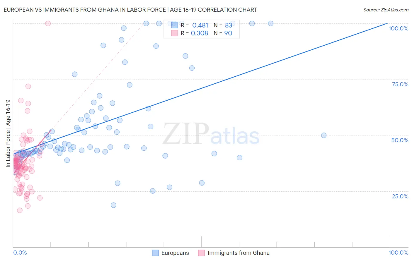 European vs Immigrants from Ghana In Labor Force | Age 16-19