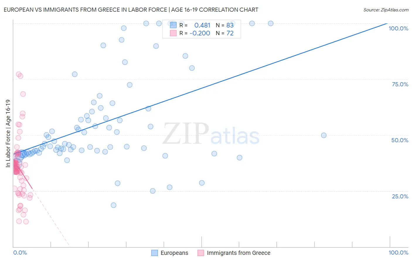 European vs Immigrants from Greece In Labor Force | Age 16-19
