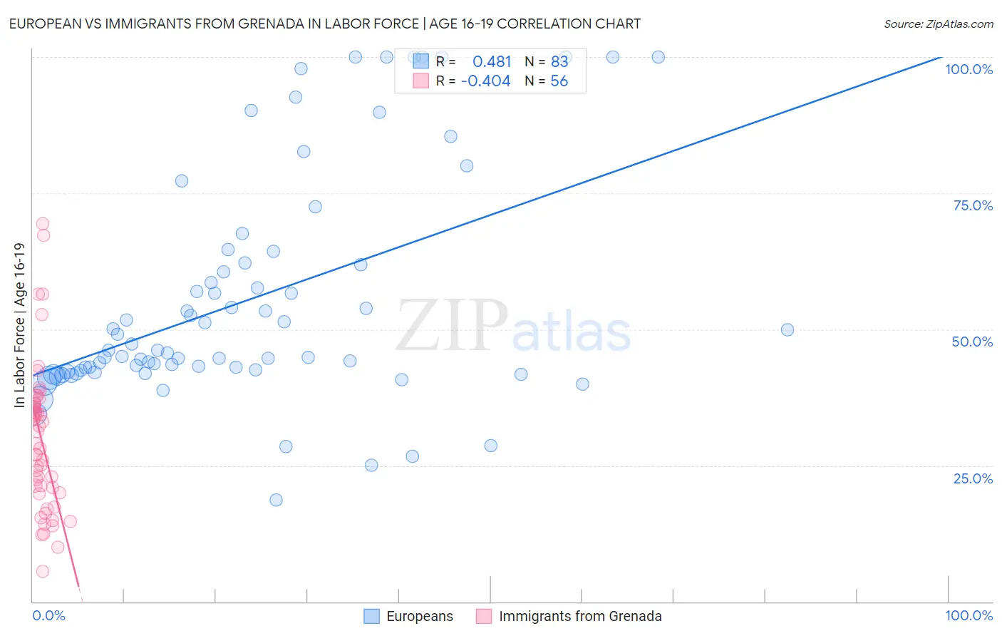 European vs Immigrants from Grenada In Labor Force | Age 16-19