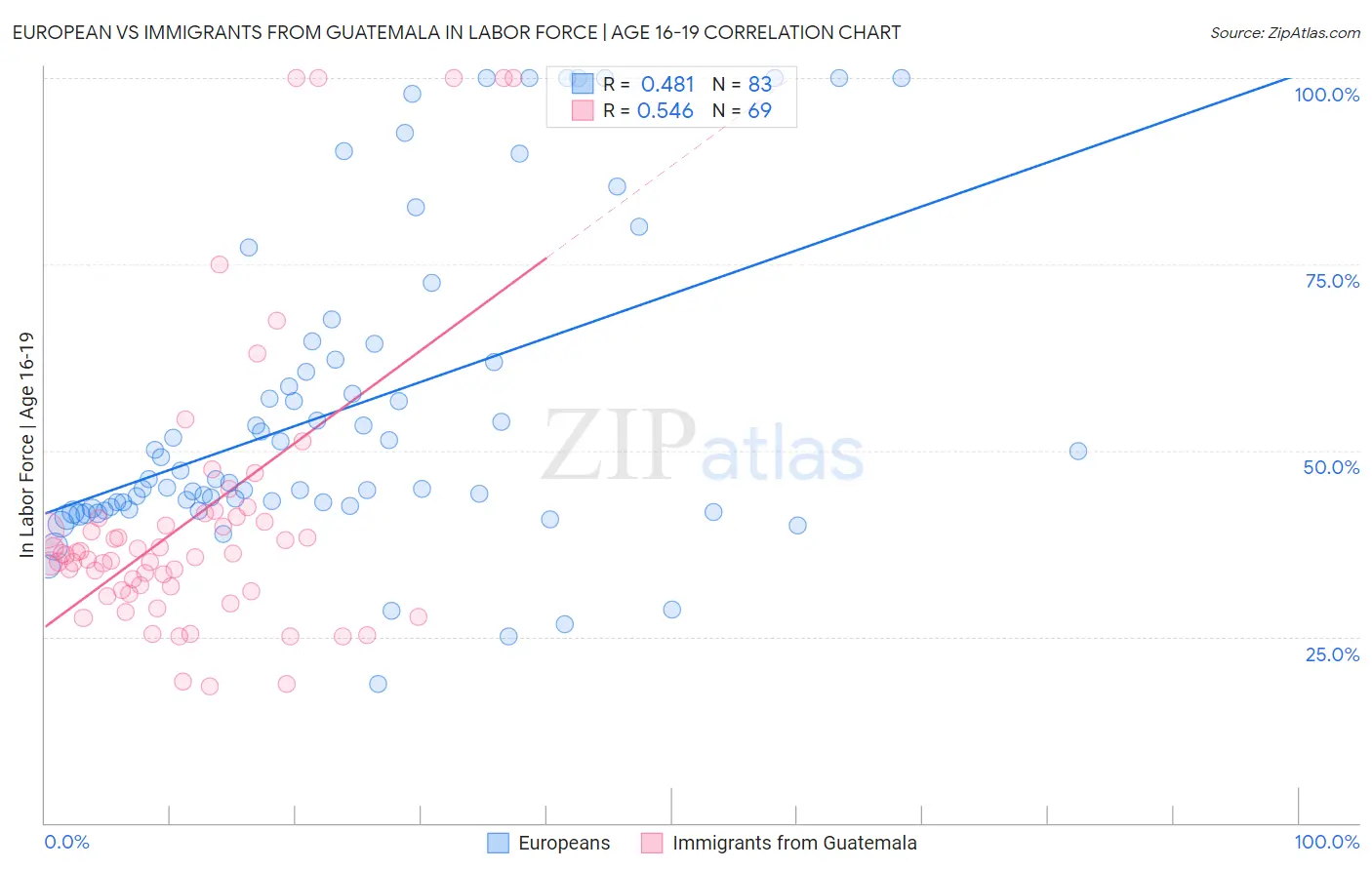 European vs Immigrants from Guatemala In Labor Force | Age 16-19