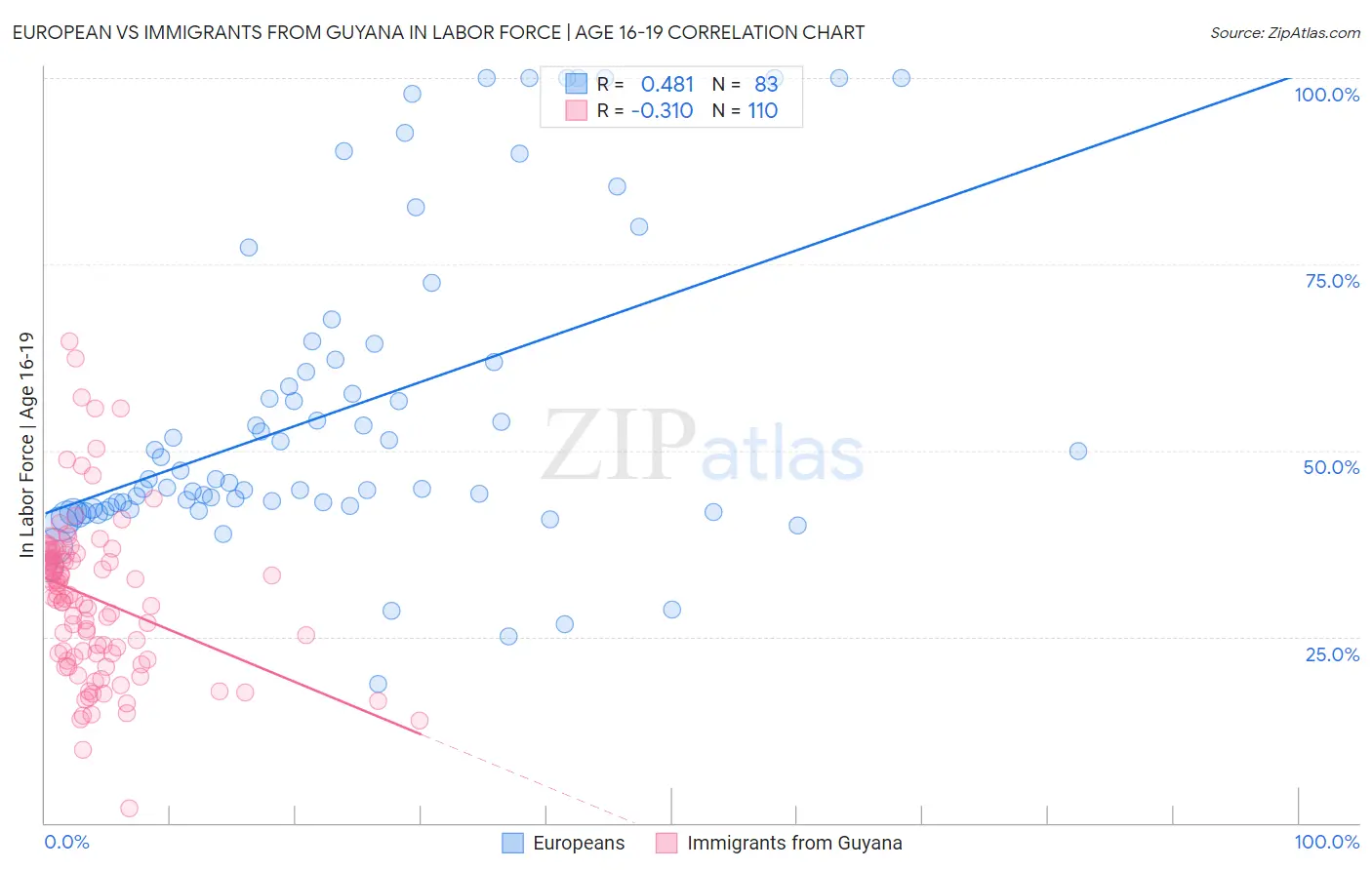 European vs Immigrants from Guyana In Labor Force | Age 16-19