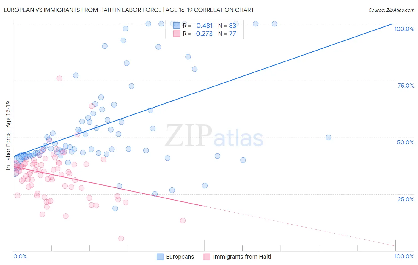 European vs Immigrants from Haiti In Labor Force | Age 16-19