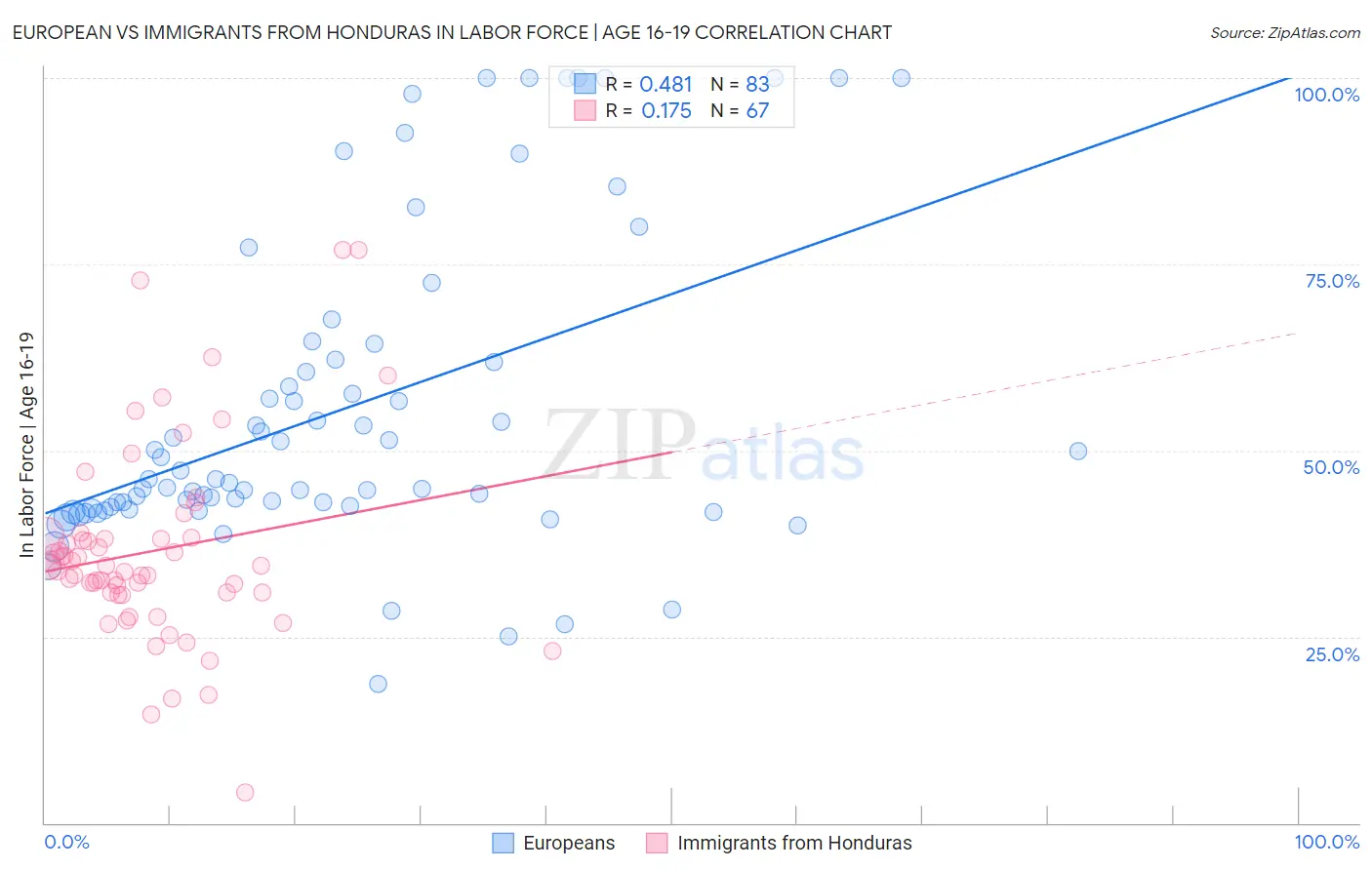European vs Immigrants from Honduras In Labor Force | Age 16-19