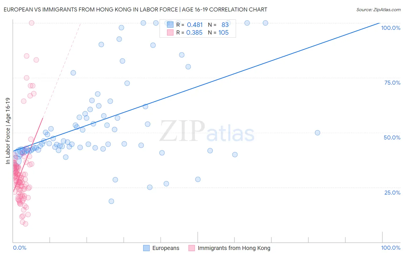 European vs Immigrants from Hong Kong In Labor Force | Age 16-19