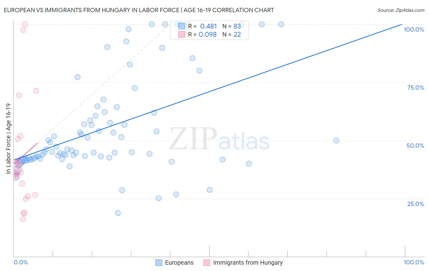 European vs Immigrants from Hungary In Labor Force | Age 16-19