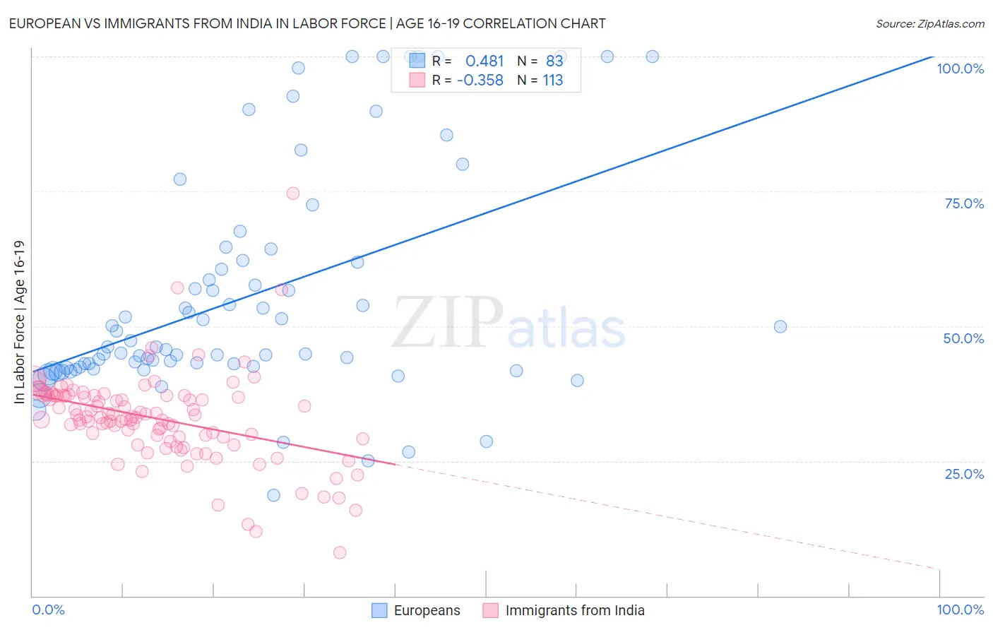 European vs Immigrants from India In Labor Force | Age 16-19
