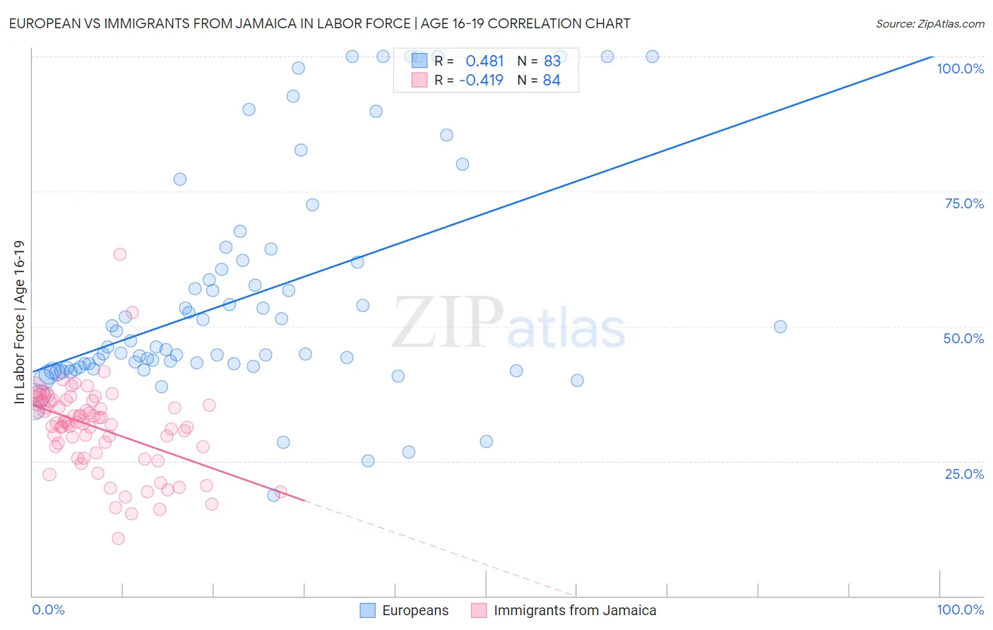 European vs Immigrants from Jamaica In Labor Force | Age 16-19