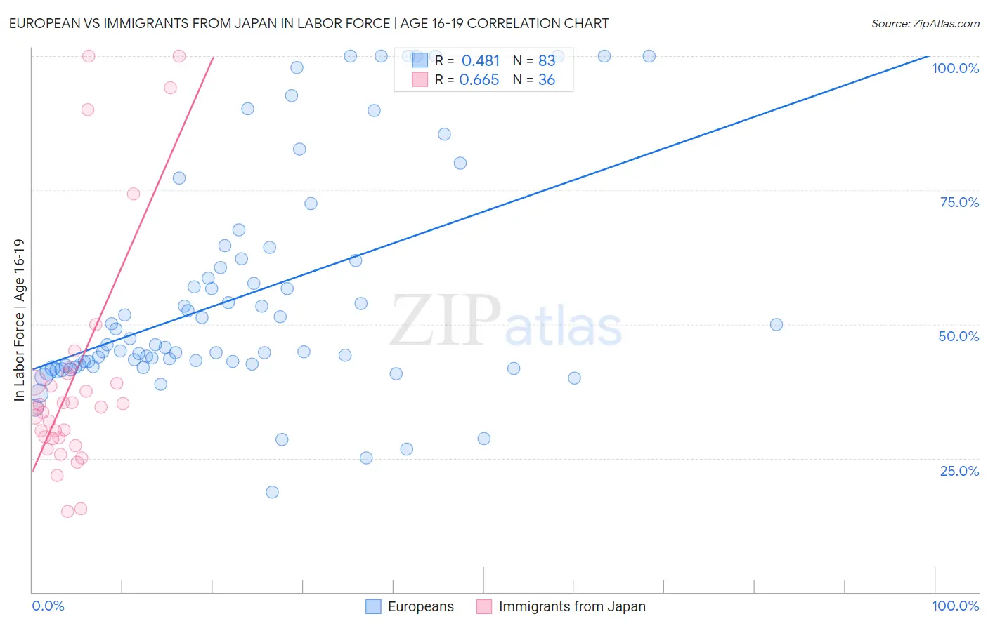 European vs Immigrants from Japan In Labor Force | Age 16-19