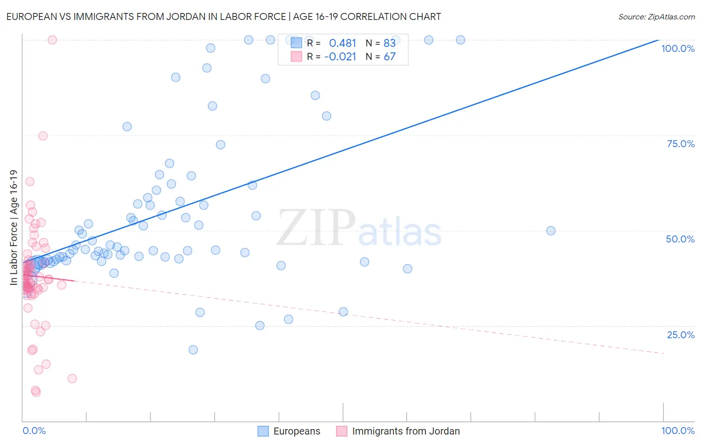 European vs Immigrants from Jordan In Labor Force | Age 16-19