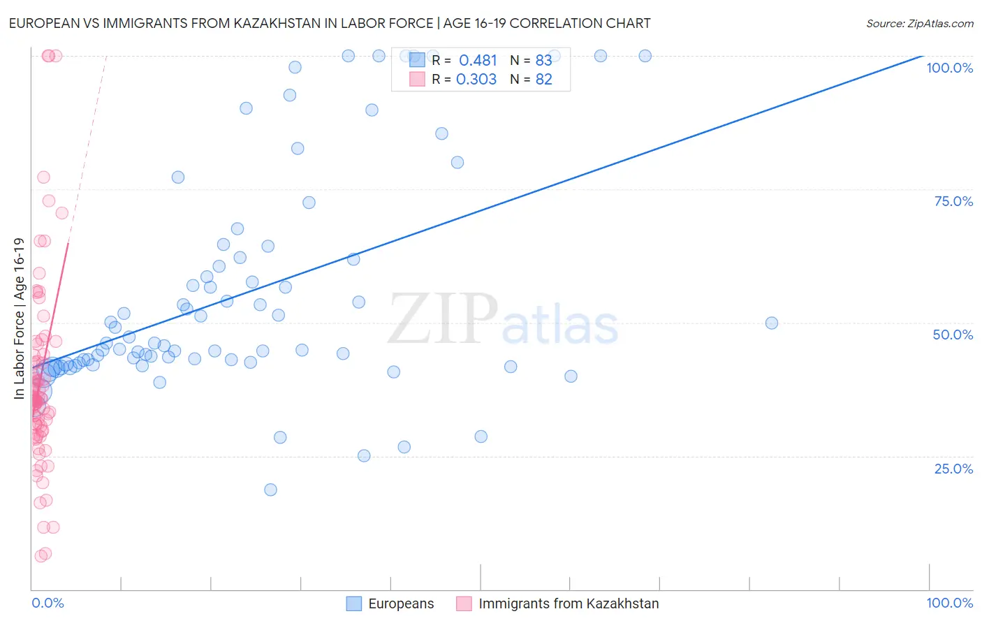 European vs Immigrants from Kazakhstan In Labor Force | Age 16-19