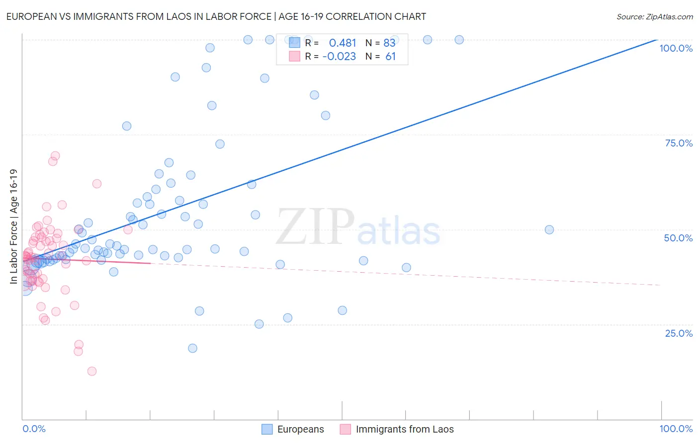 European vs Immigrants from Laos In Labor Force | Age 16-19