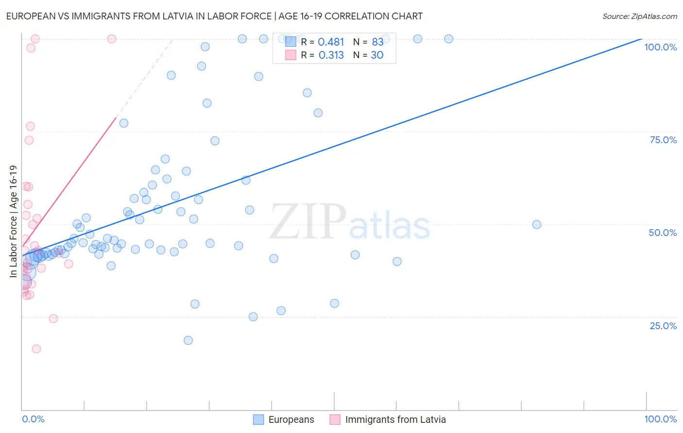 European vs Immigrants from Latvia In Labor Force | Age 16-19