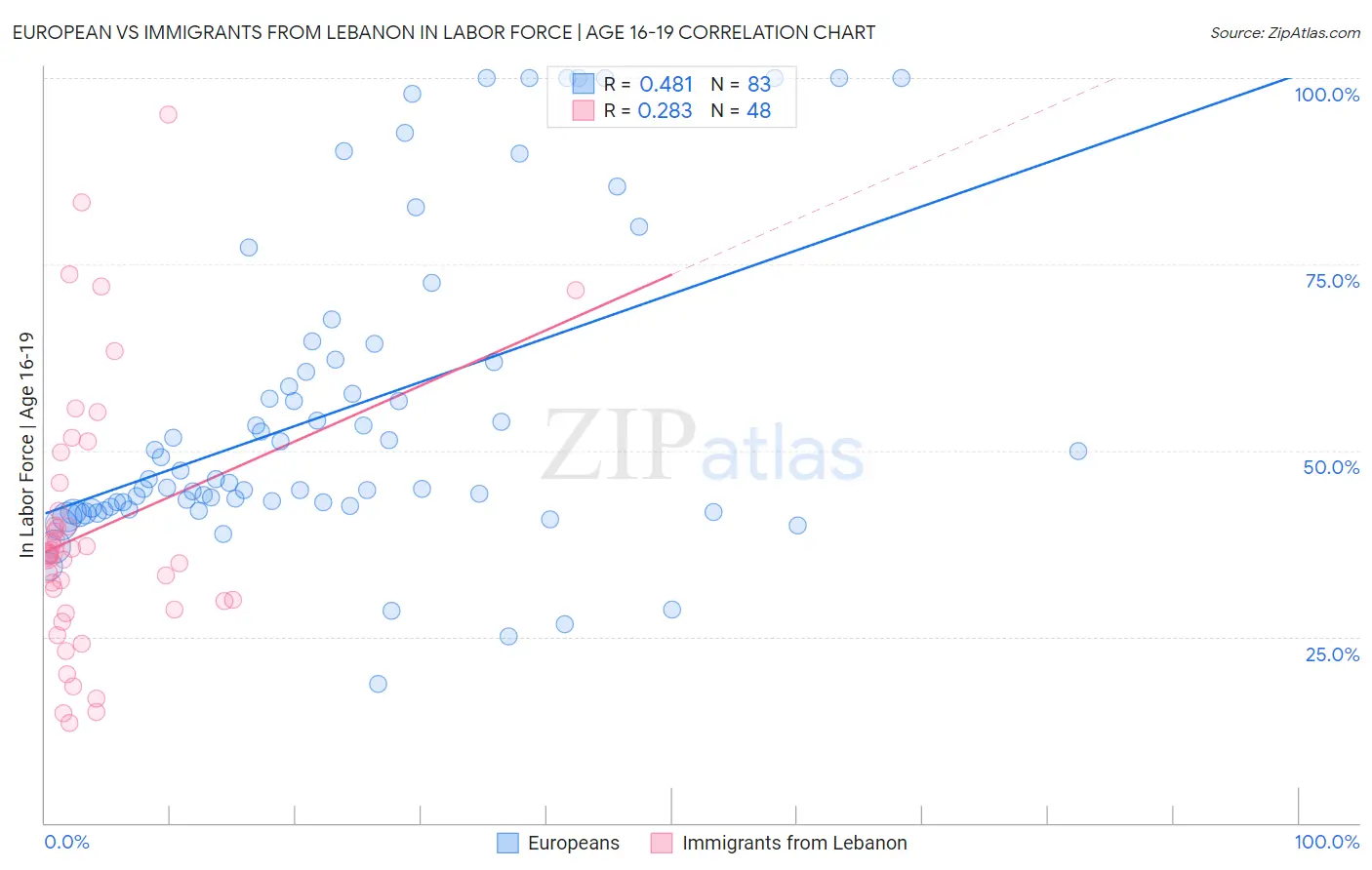 European vs Immigrants from Lebanon In Labor Force | Age 16-19