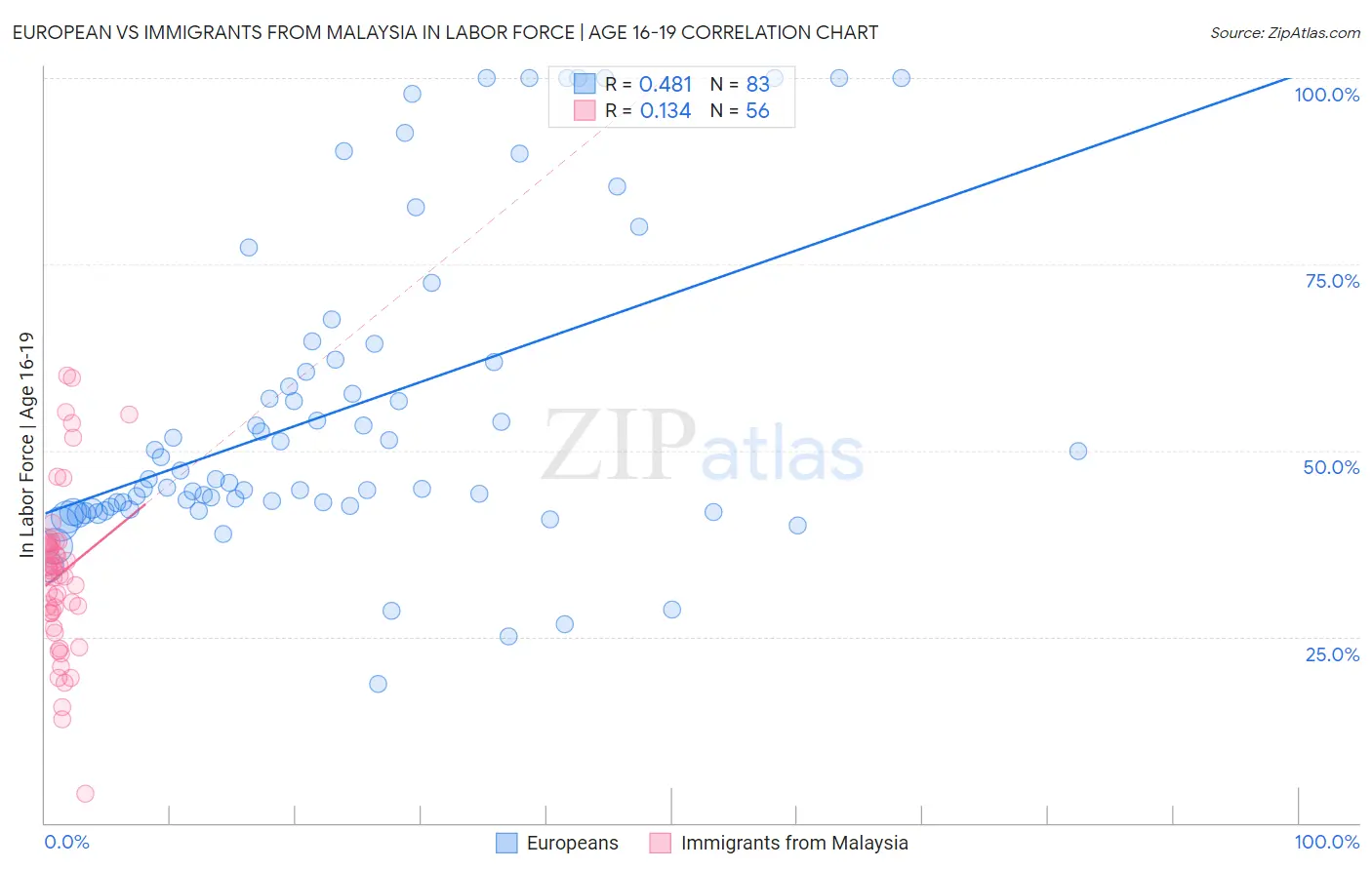 European vs Immigrants from Malaysia In Labor Force | Age 16-19