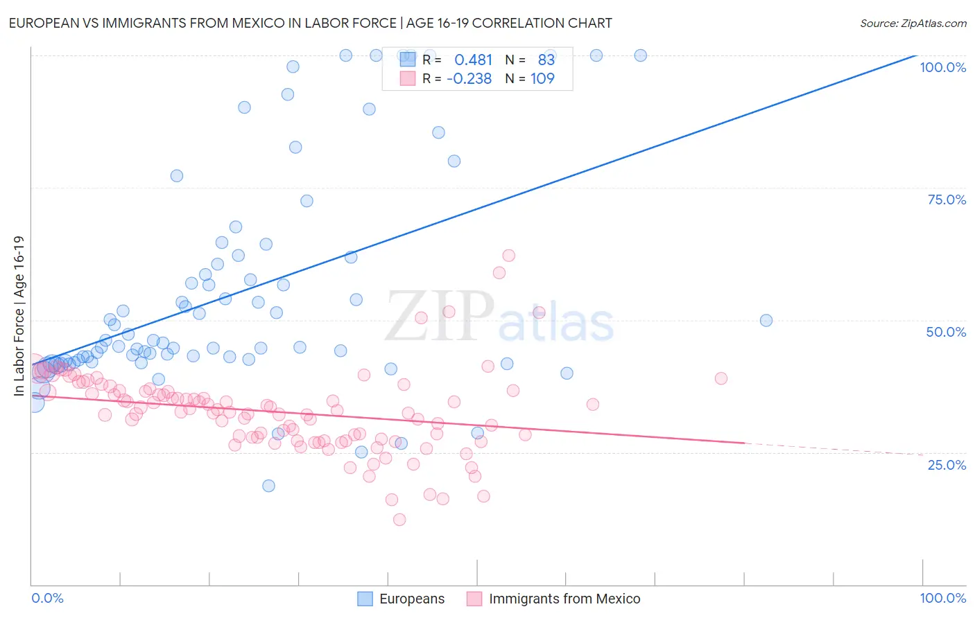 European vs Immigrants from Mexico In Labor Force | Age 16-19