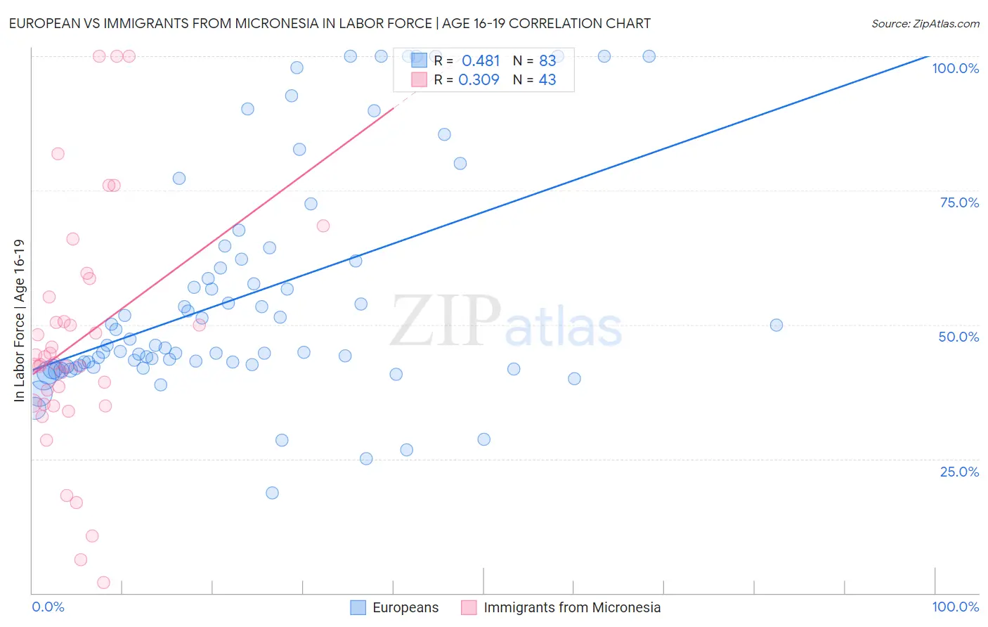 European vs Immigrants from Micronesia In Labor Force | Age 16-19