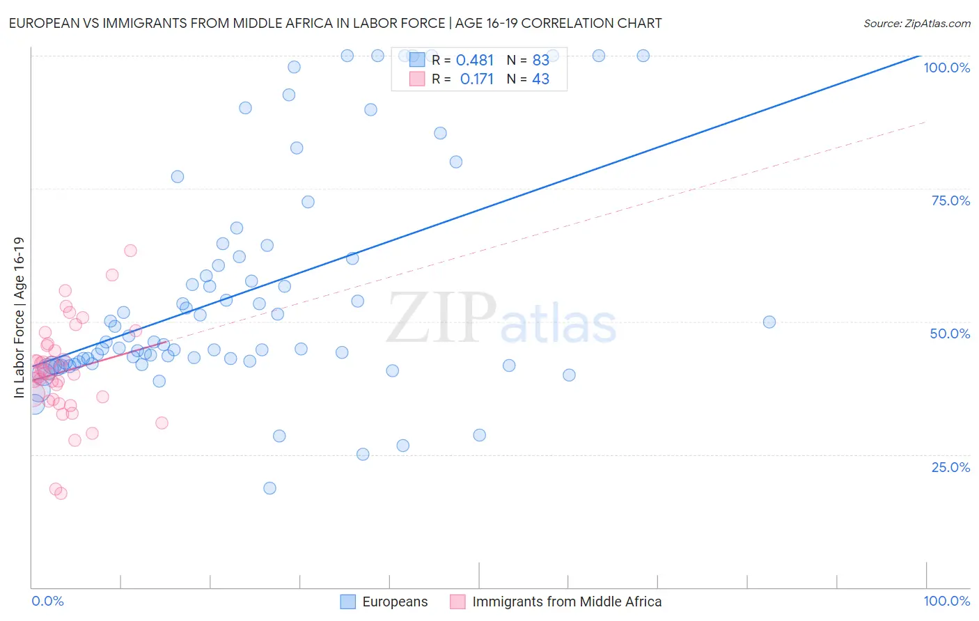 European vs Immigrants from Middle Africa In Labor Force | Age 16-19