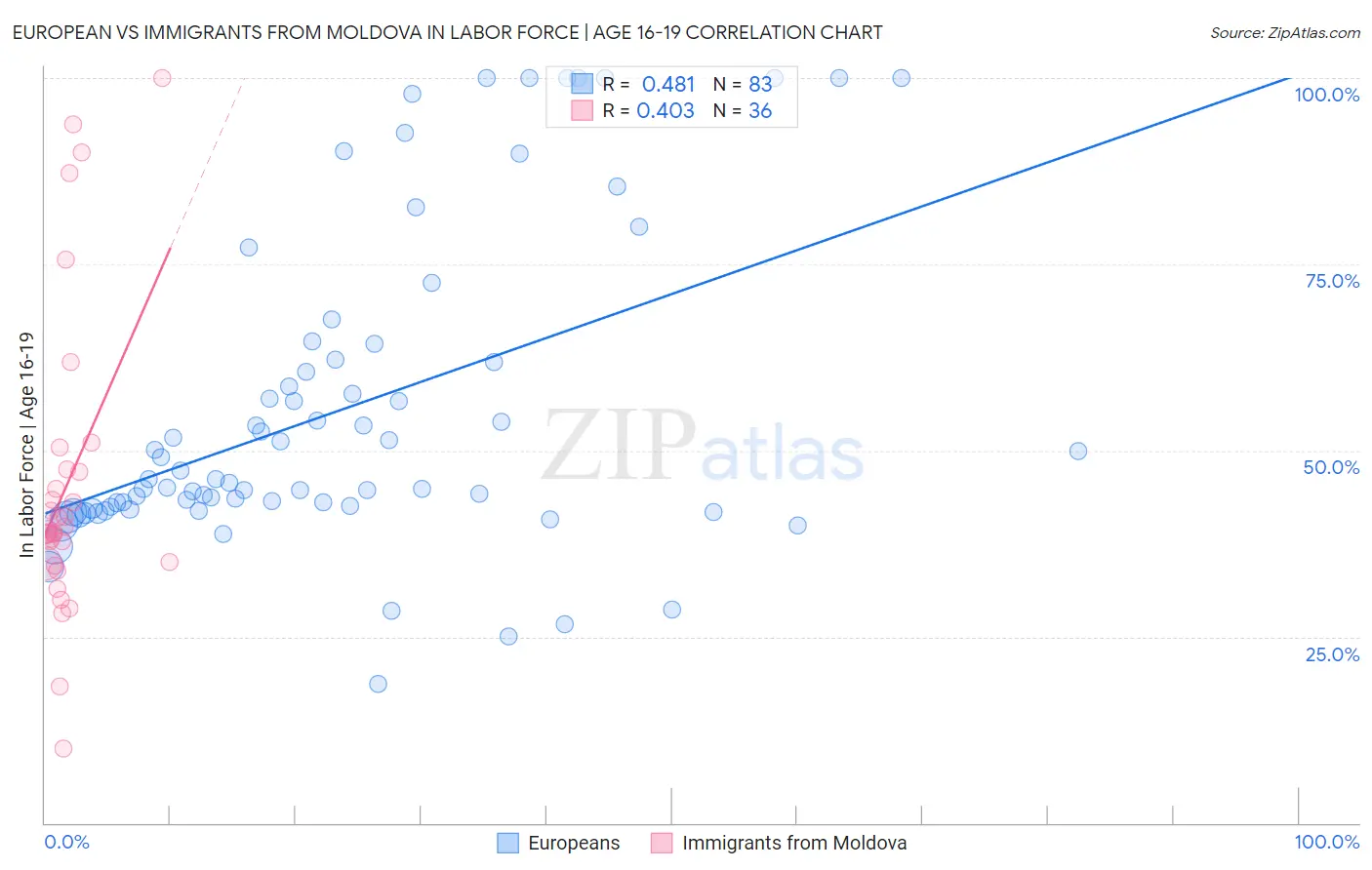 European vs Immigrants from Moldova In Labor Force | Age 16-19