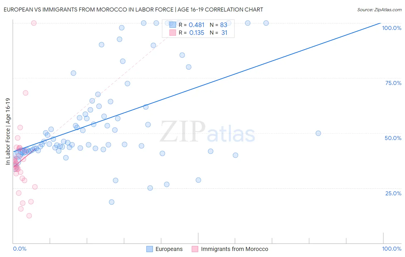 European vs Immigrants from Morocco In Labor Force | Age 16-19