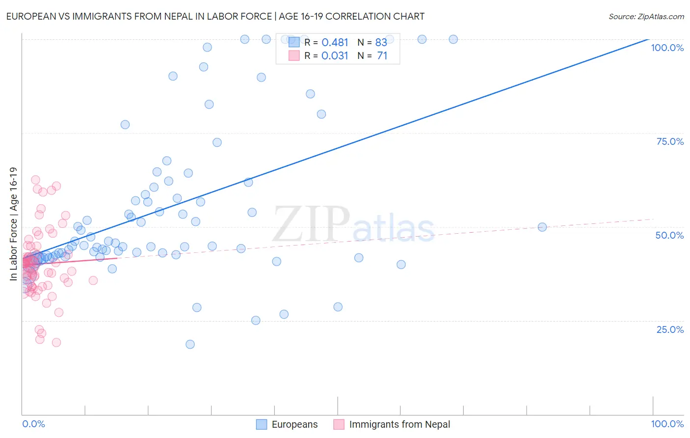 European vs Immigrants from Nepal In Labor Force | Age 16-19