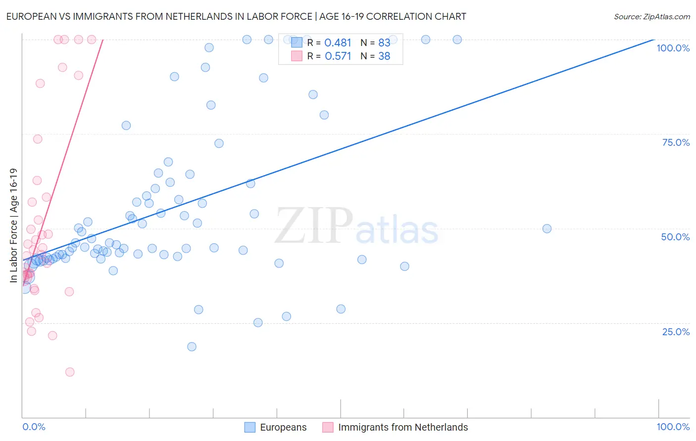 European vs Immigrants from Netherlands In Labor Force | Age 16-19