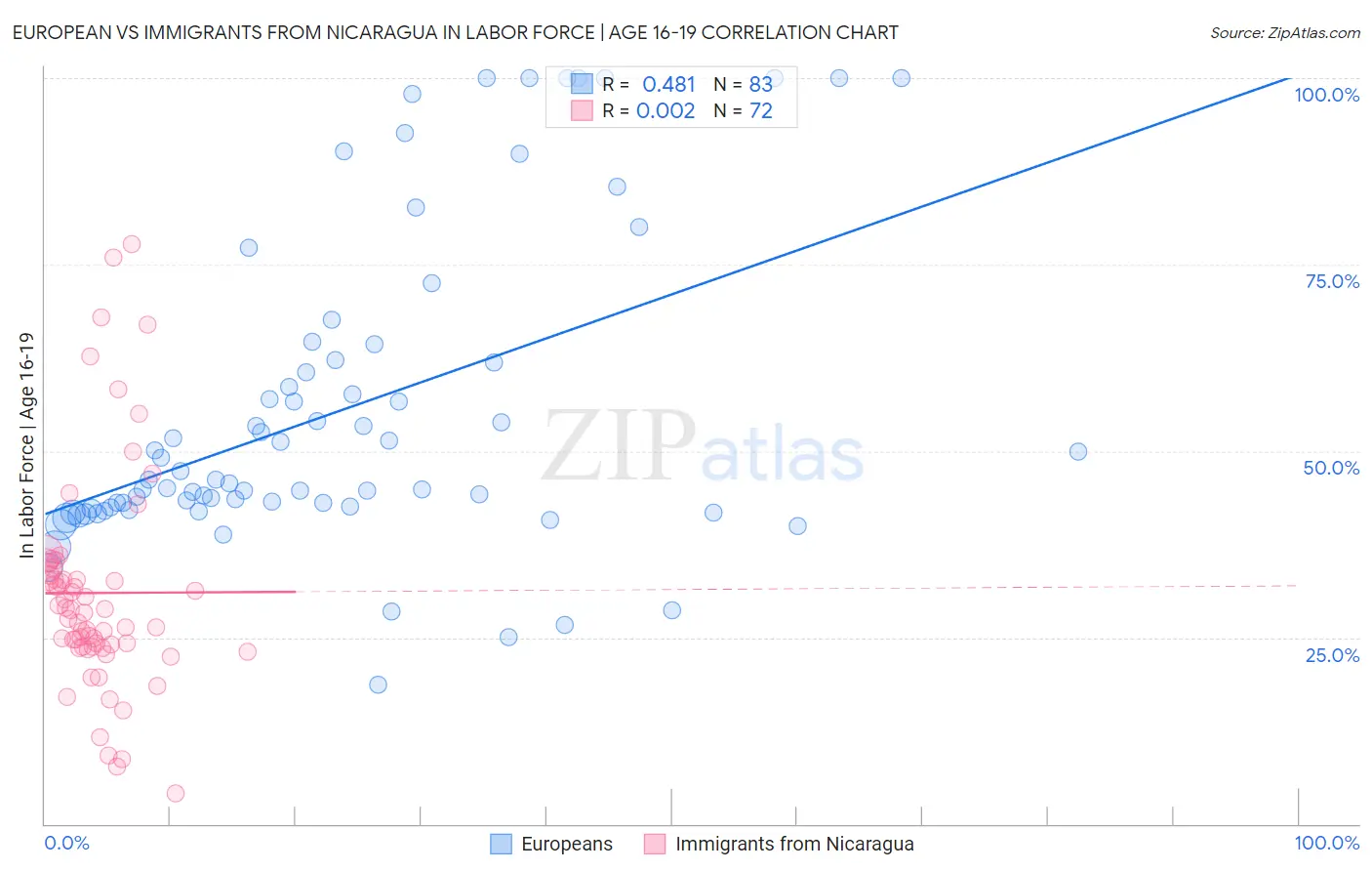 European vs Immigrants from Nicaragua In Labor Force | Age 16-19
