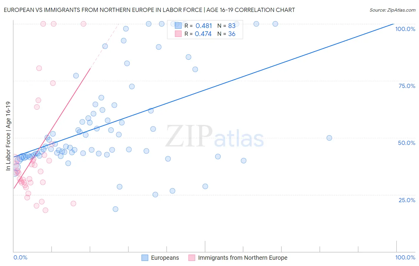 European vs Immigrants from Northern Europe In Labor Force | Age 16-19