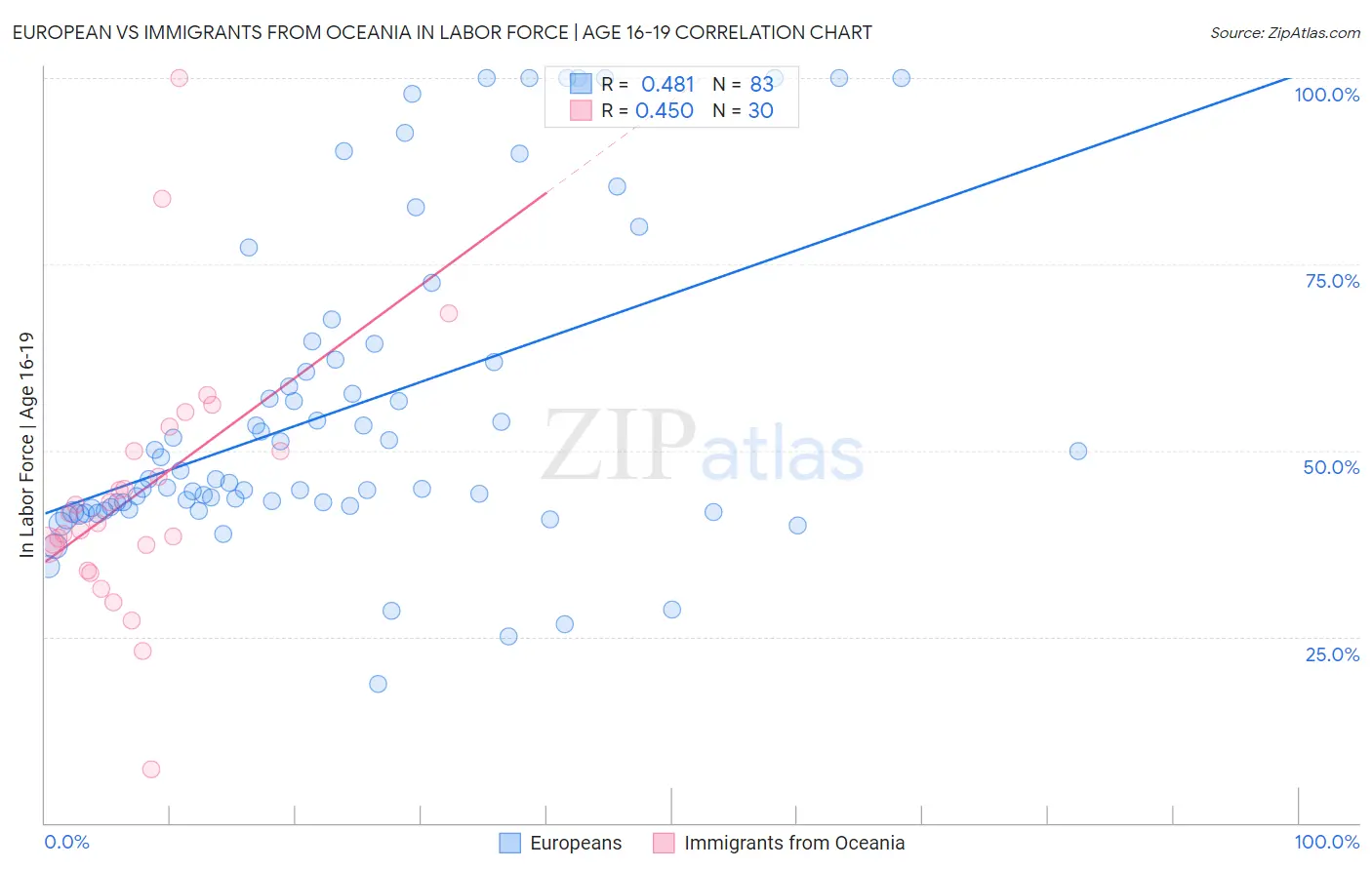 European vs Immigrants from Oceania In Labor Force | Age 16-19
