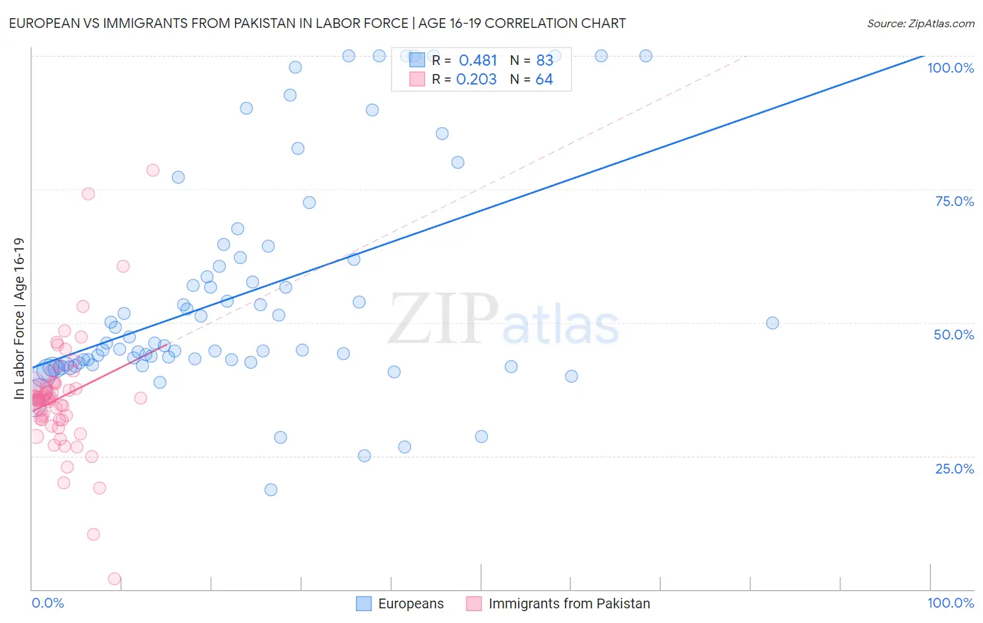 European vs Immigrants from Pakistan In Labor Force | Age 16-19