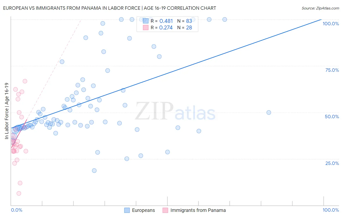 European vs Immigrants from Panama In Labor Force | Age 16-19