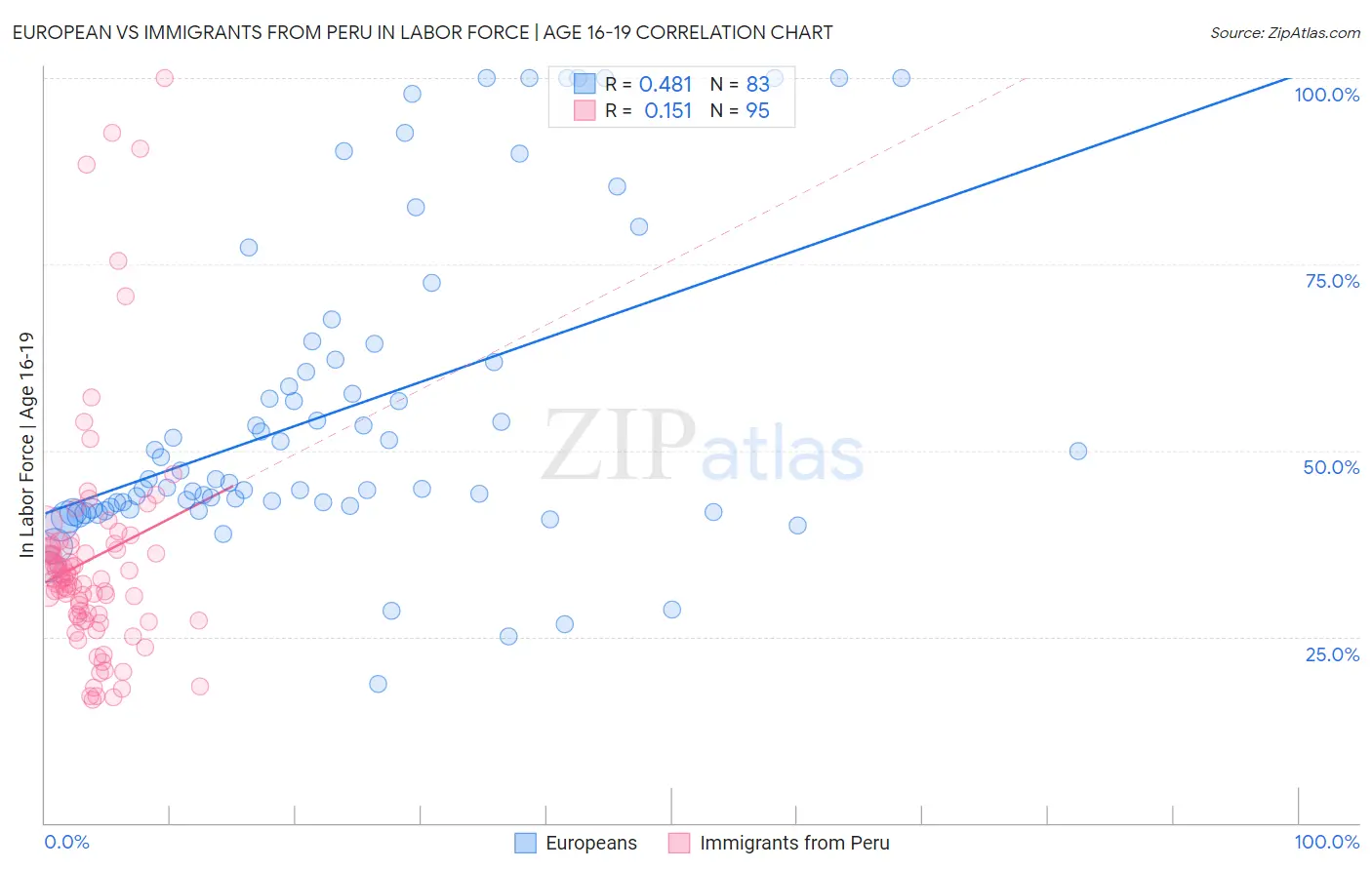 European vs Immigrants from Peru In Labor Force | Age 16-19