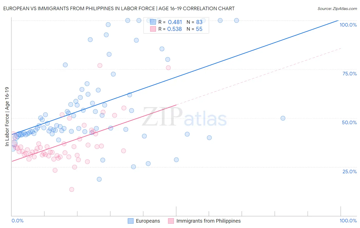 European vs Immigrants from Philippines In Labor Force | Age 16-19