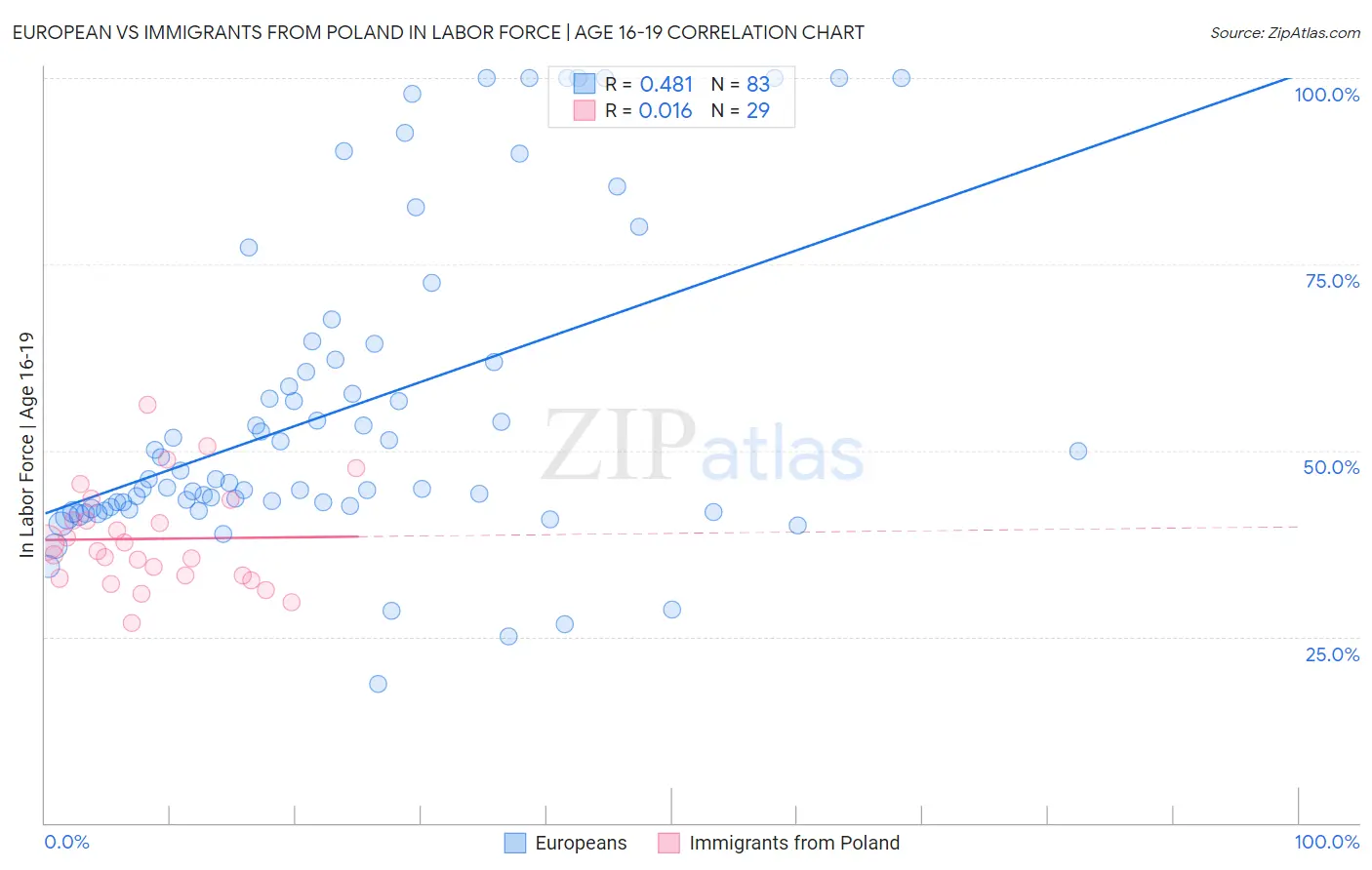 European vs Immigrants from Poland In Labor Force | Age 16-19