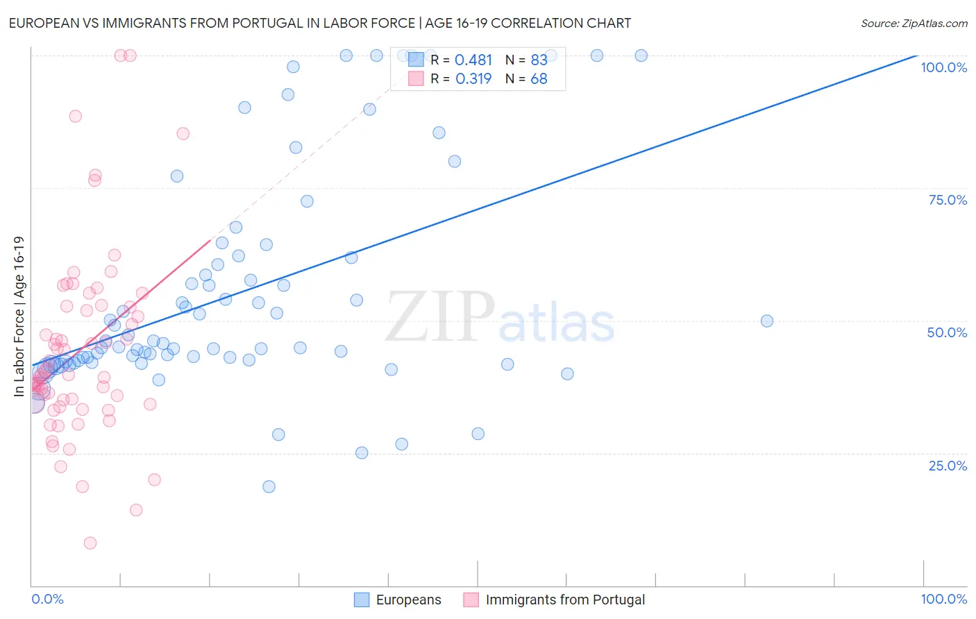 European vs Immigrants from Portugal In Labor Force | Age 16-19