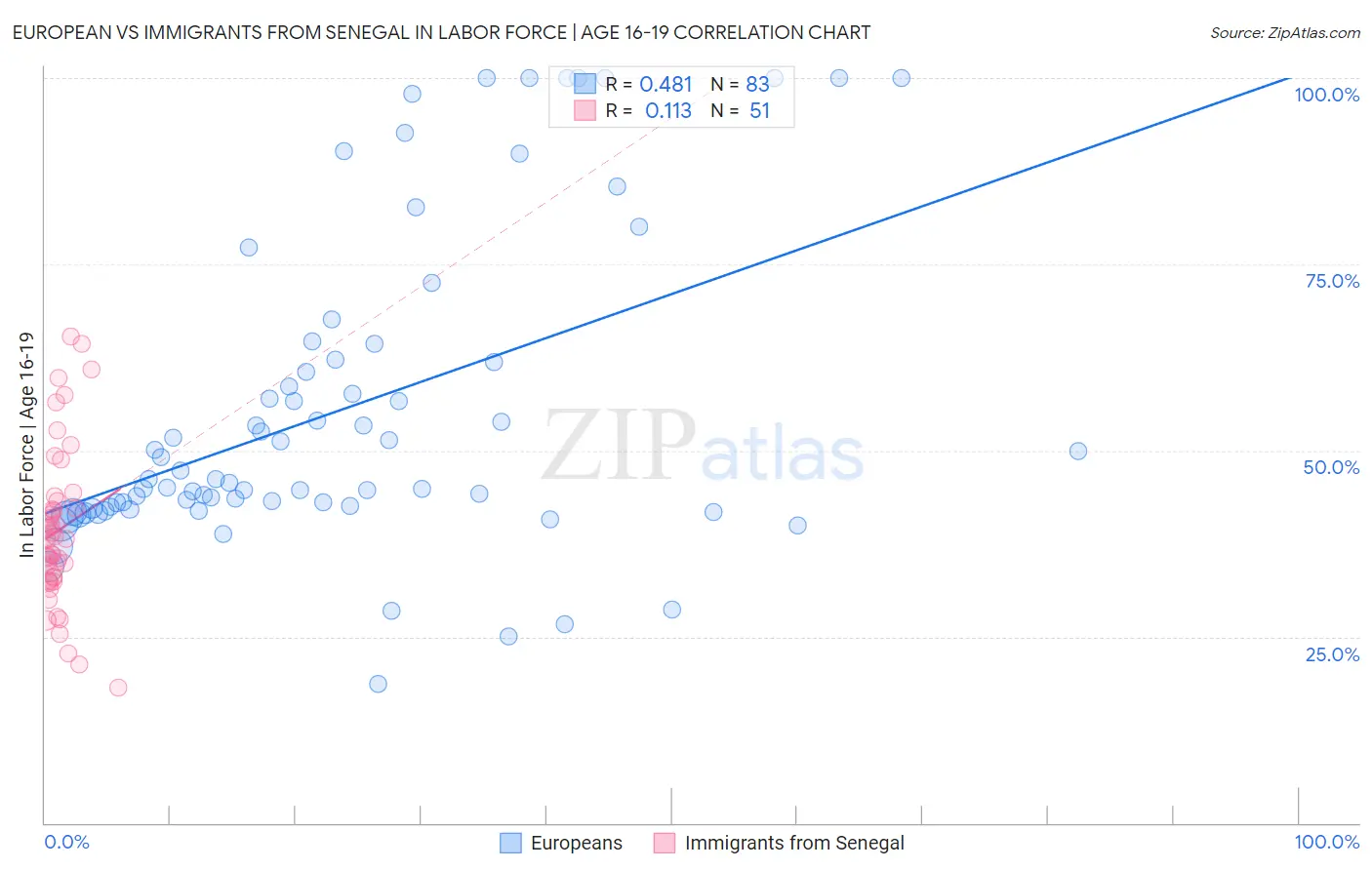 European vs Immigrants from Senegal In Labor Force | Age 16-19