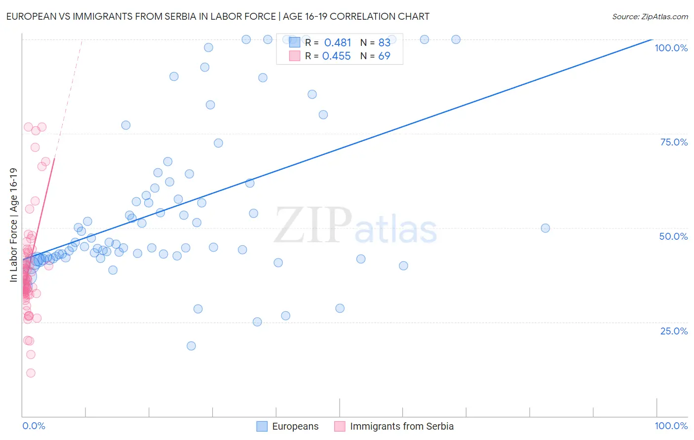 European vs Immigrants from Serbia In Labor Force | Age 16-19