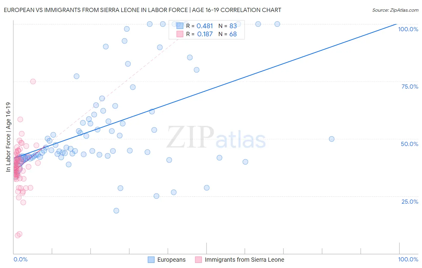European vs Immigrants from Sierra Leone In Labor Force | Age 16-19