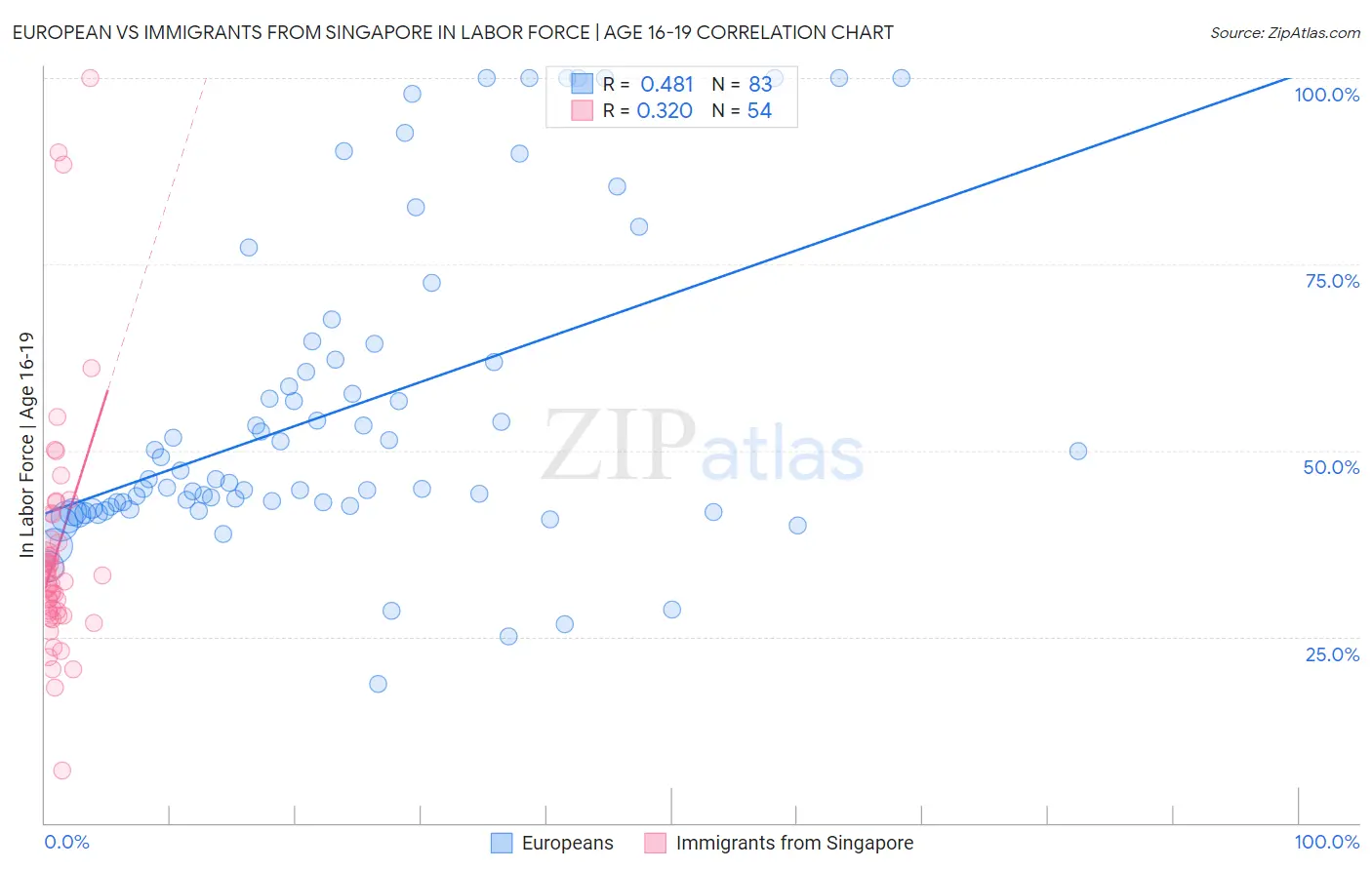 European vs Immigrants from Singapore In Labor Force | Age 16-19