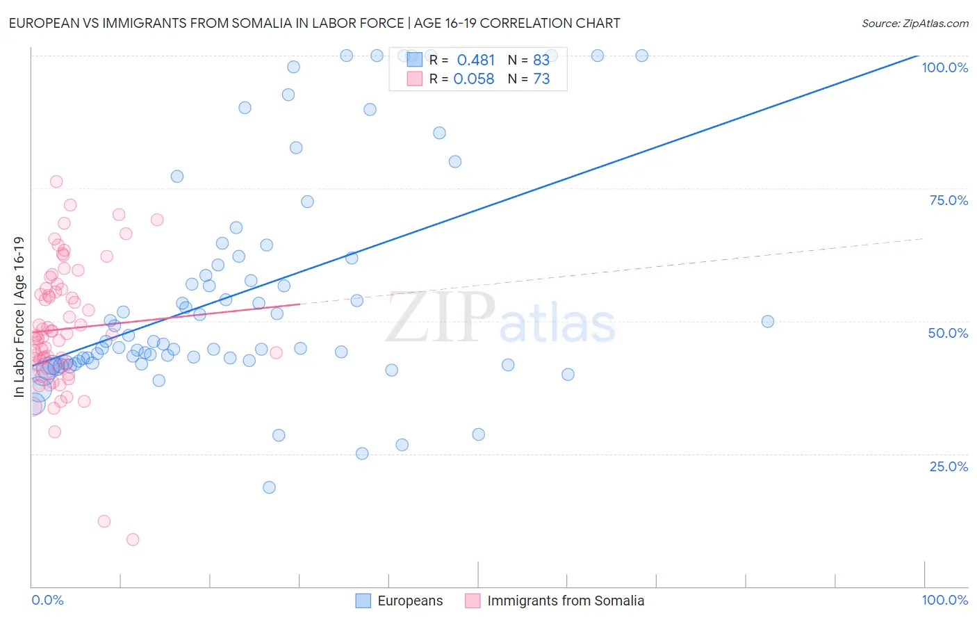 European vs Immigrants from Somalia In Labor Force | Age 16-19