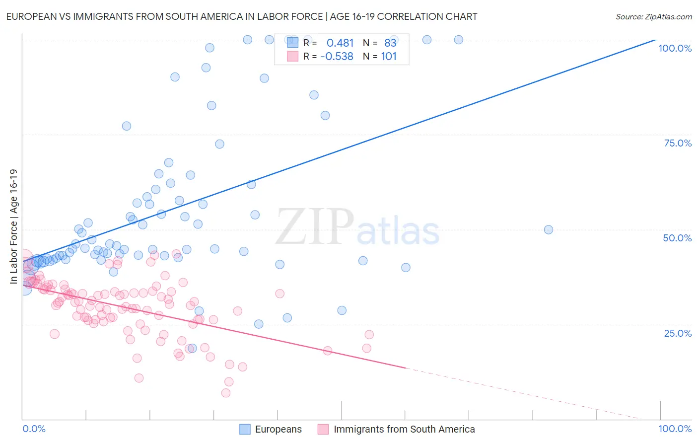 European vs Immigrants from South America In Labor Force | Age 16-19