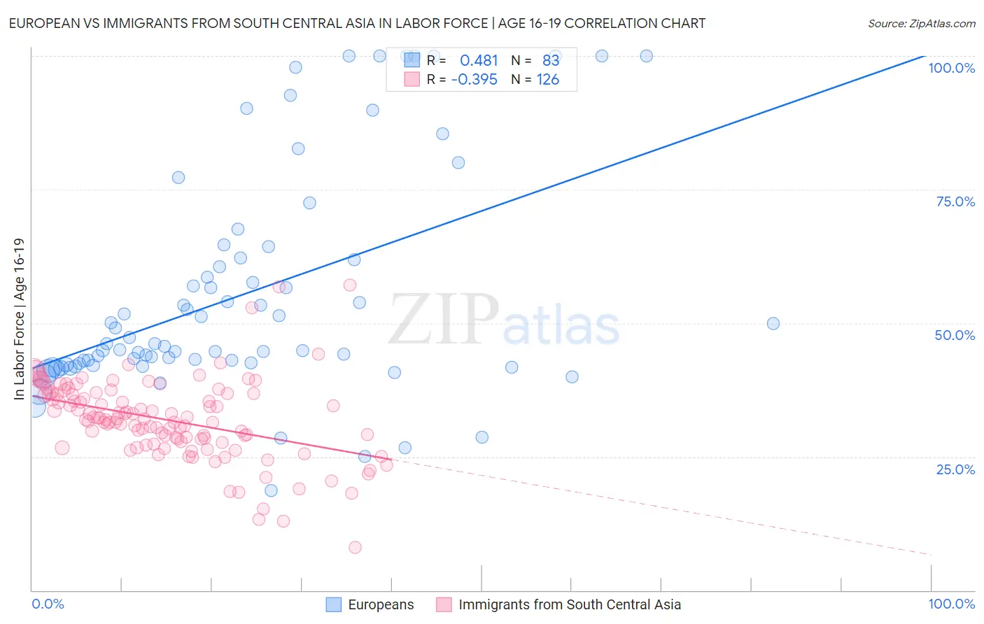 European vs Immigrants from South Central Asia In Labor Force | Age 16-19