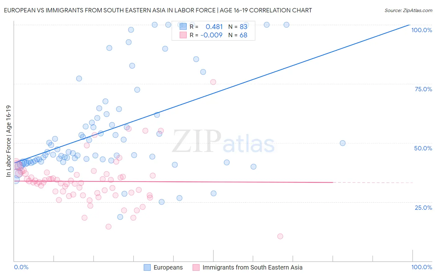 European vs Immigrants from South Eastern Asia In Labor Force | Age 16-19