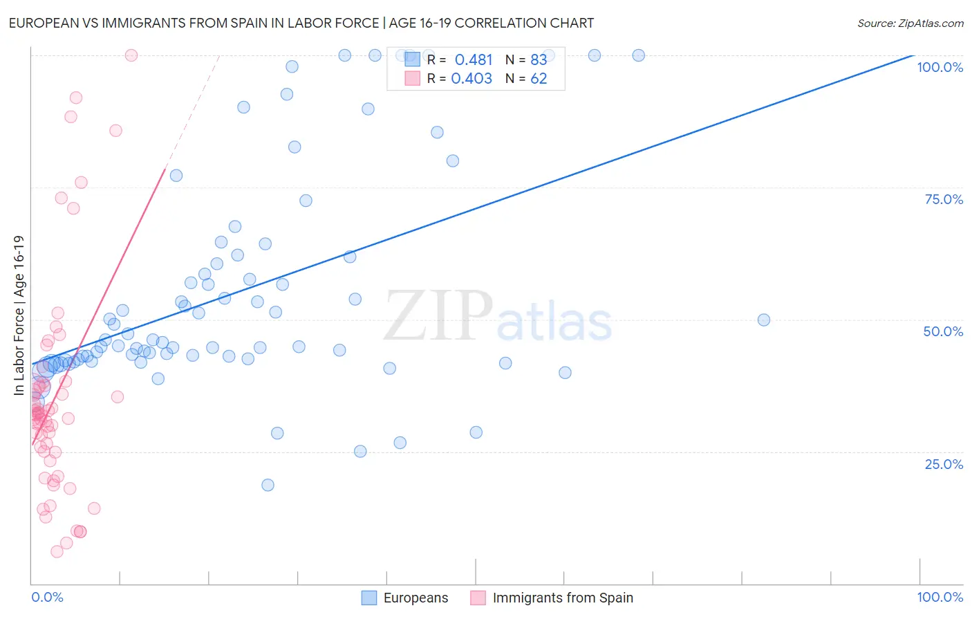 European vs Immigrants from Spain In Labor Force | Age 16-19