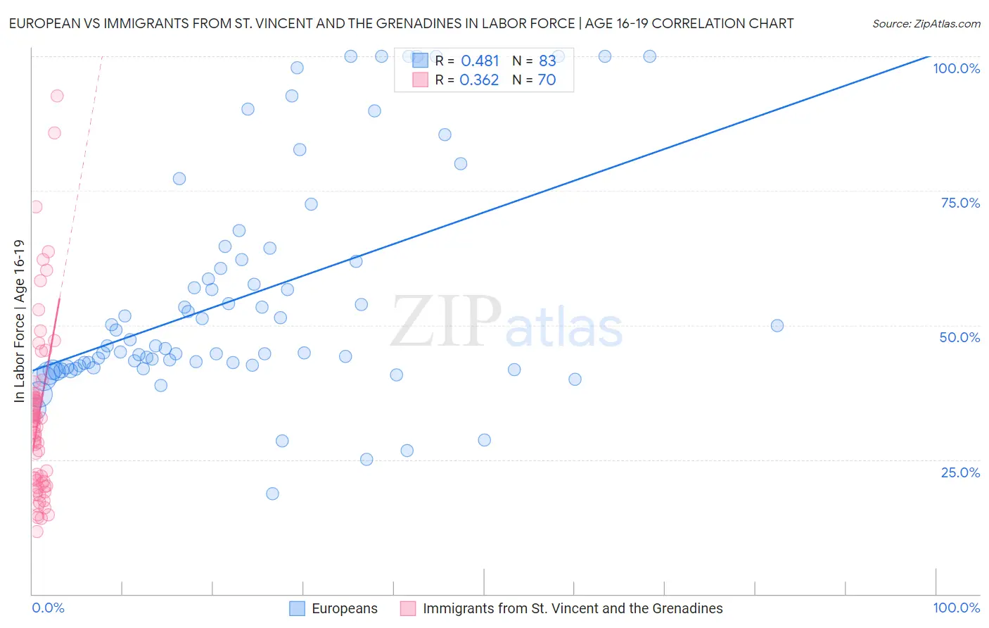 European vs Immigrants from St. Vincent and the Grenadines In Labor Force | Age 16-19
