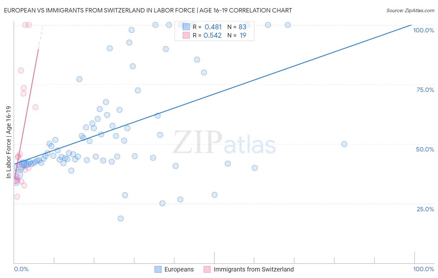 European vs Immigrants from Switzerland In Labor Force | Age 16-19