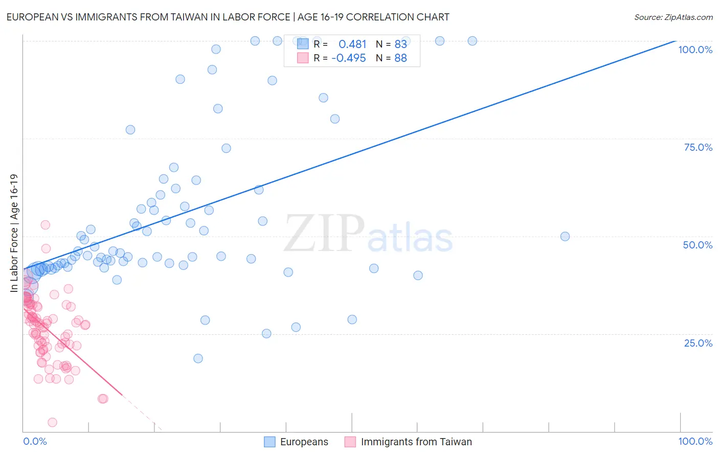 European vs Immigrants from Taiwan In Labor Force | Age 16-19