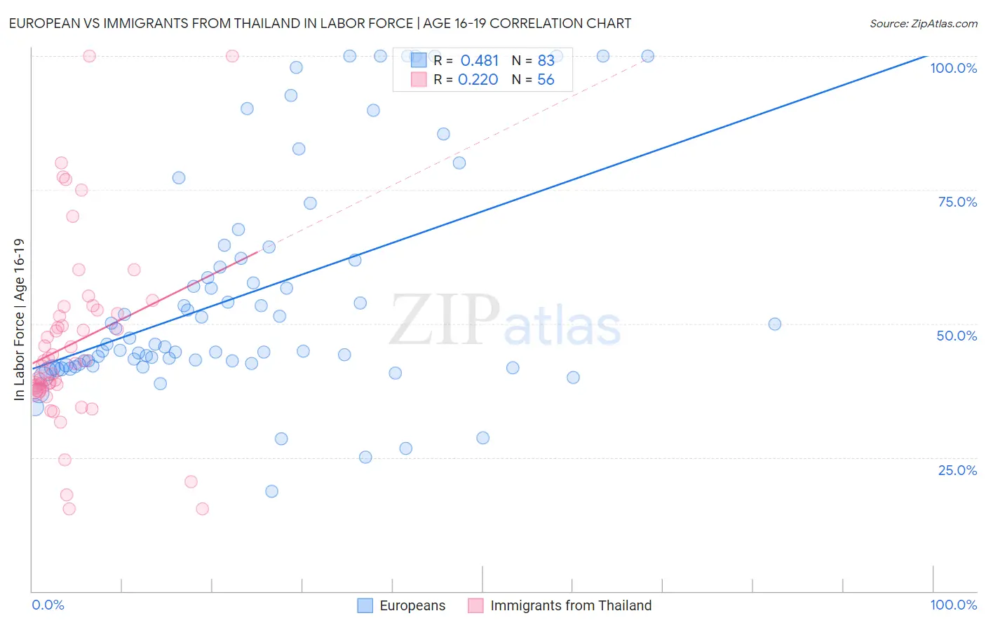 European vs Immigrants from Thailand In Labor Force | Age 16-19