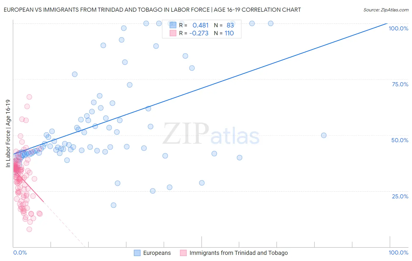 European vs Immigrants from Trinidad and Tobago In Labor Force | Age 16-19